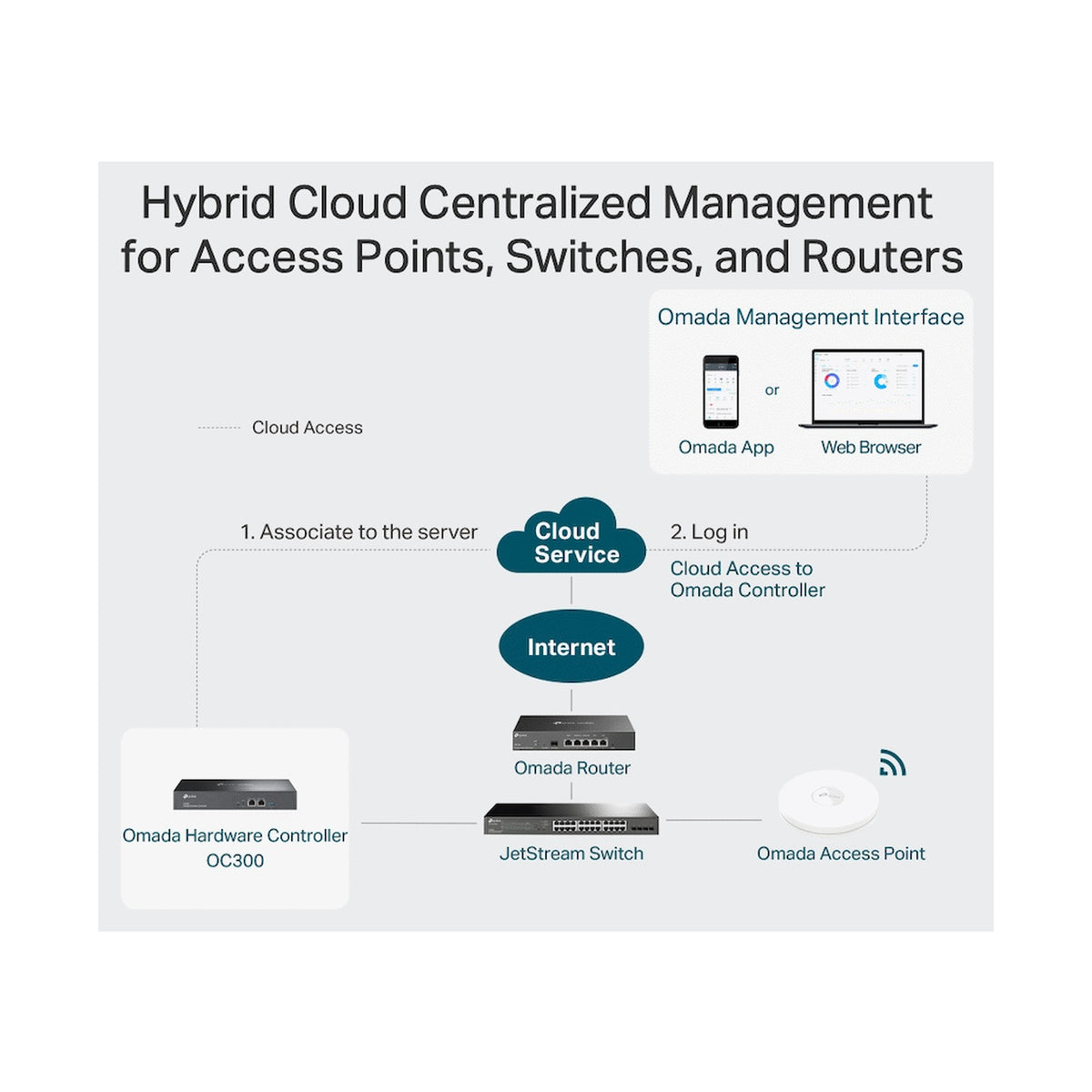 TP-Link Omada OC200 Cloud Controller